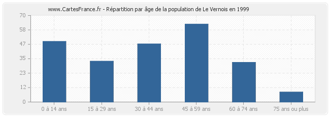 Répartition par âge de la population de Le Vernois en 1999